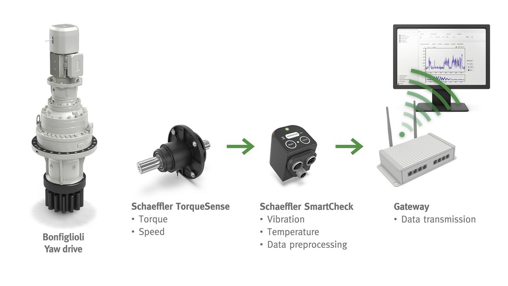 Cooperation between Bonfiglioli and Schaeffler: Predictive Maintenance for yaw drive gearboxes in Wind Turbines